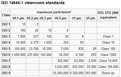 Clean-Room ISO Standards Chart