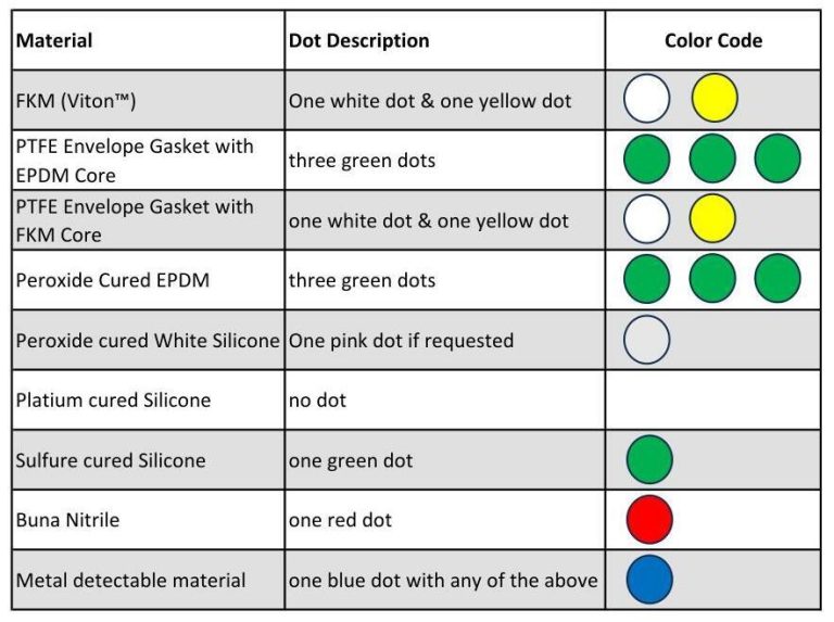 Gasket Dot Color Chart