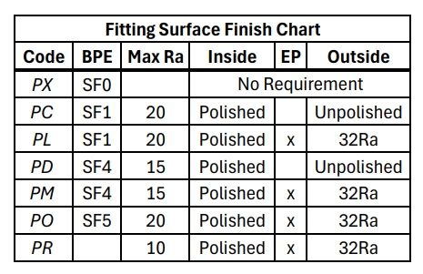 Fitting Surface Finish Chart